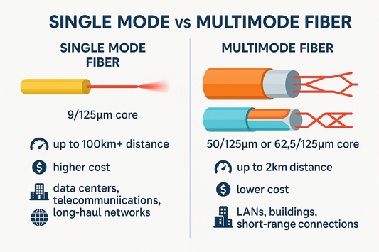 Single Mode vs Multimode Fiber: Performance, Cost, and Application